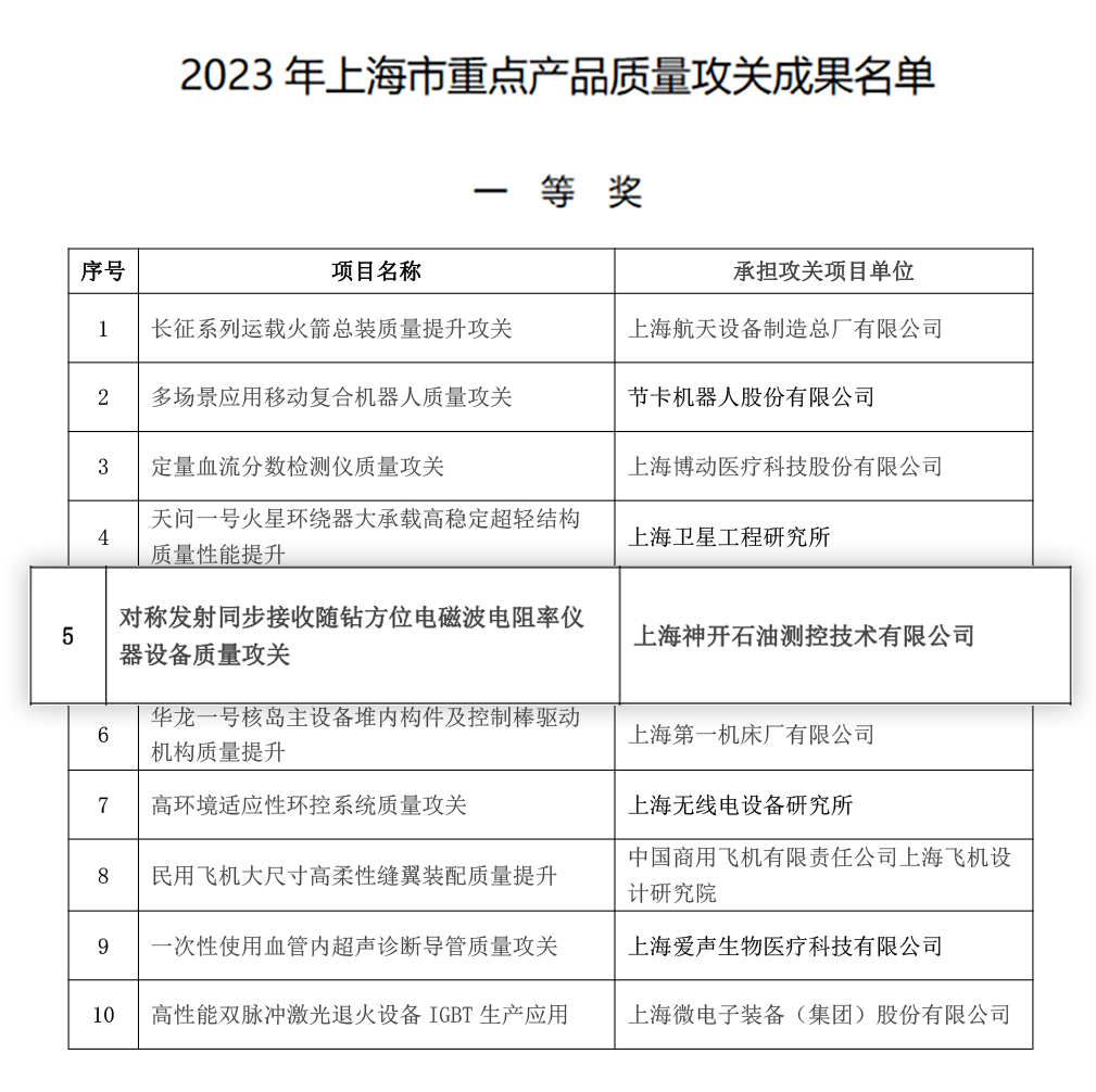 喜訊！神開測控榮獲上海市重點(diǎn)產(chǎn)品質(zhì)量攻關(guān)成果一等獎(圖2)